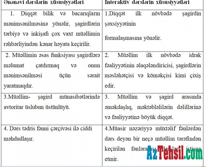 Ənənəvi və interaktiv təlim metodlarının müqayisəli təhlili