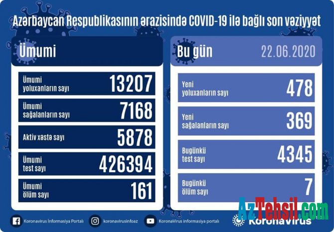Azərbaycanda koronavirusdan daha yeddi nəfər öldü – 478 yeni yoluxma