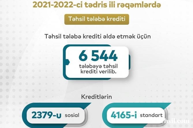 Təhsil Nazirliyi: 6 min 544 tələbəyə kredit verilib