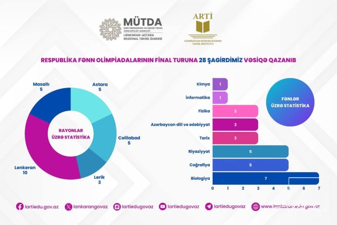 Lənkəran-Astara üzrə 28 şagird RFO-nun final mərhələsində iştirak edəcək