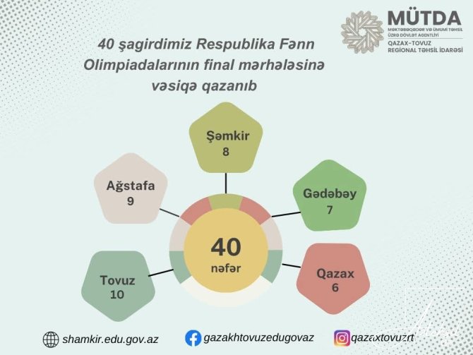 Qazax-Tovuz regionalı üzrə RFO-nun final mərhələsinə vəsiqə qazanan şagirdlər bəlli olub