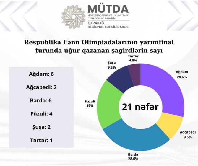 RFO-nun finalına vəsiqə qazanan şagirdlərin sayı açıqlanıb