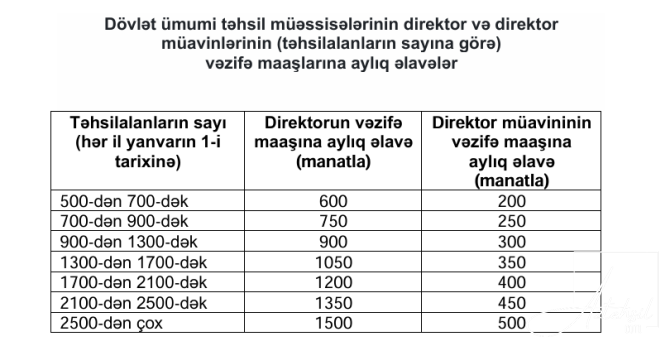 Məktəb direktorları və müavinlərinin MAAŞLARI