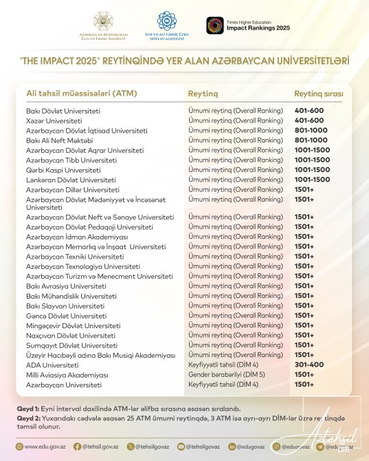Beynəlxalq reytinqdə təmsil olunan Azərbaycan universitetlərinin sayı 18-dən 28-ə yüksəlib