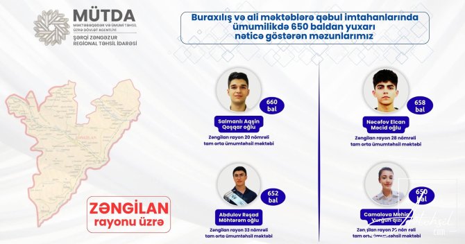 44 məzun 650 baldan  yuxarı nəticə göstərib