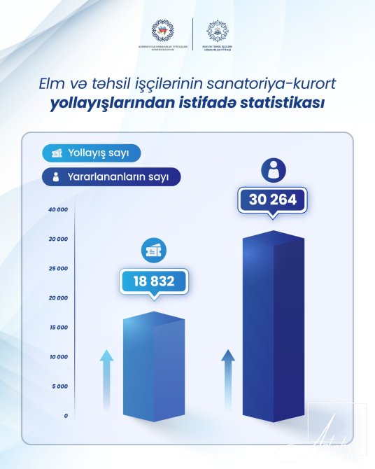 Elm və təhsil işçilərinə 19 minə yaxın....- ƏTRAFLI