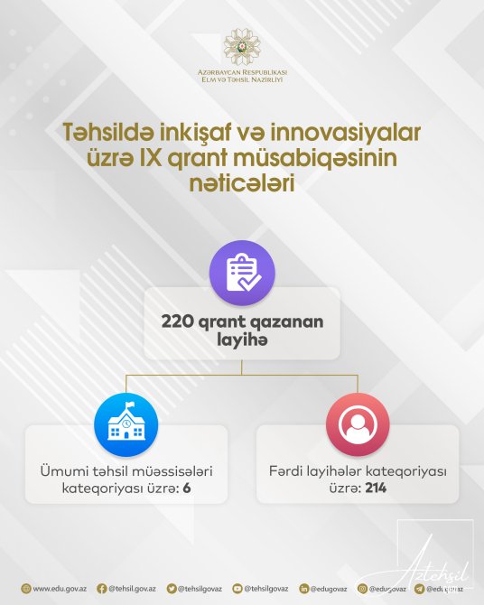 Təhsildə inkişaf və innovasiyalar üzrə IX qrant müsabiqəsinin nəticələri açıqlanıb